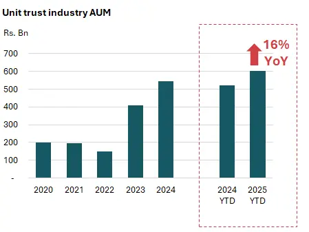 Bar chart showing Sri Lanka's Unit Trust Assets Under Management (AUM) from 2020 to October 2025, highlighting a 16% Year-over-Year growth in 2025 YTD.