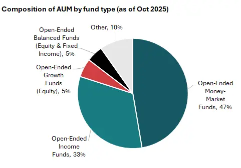 Pie chart illustrating the composition of Unit Trust AUM by fund type as of October 2025, dominated by Open-Ended Money-Market Funds (47%).